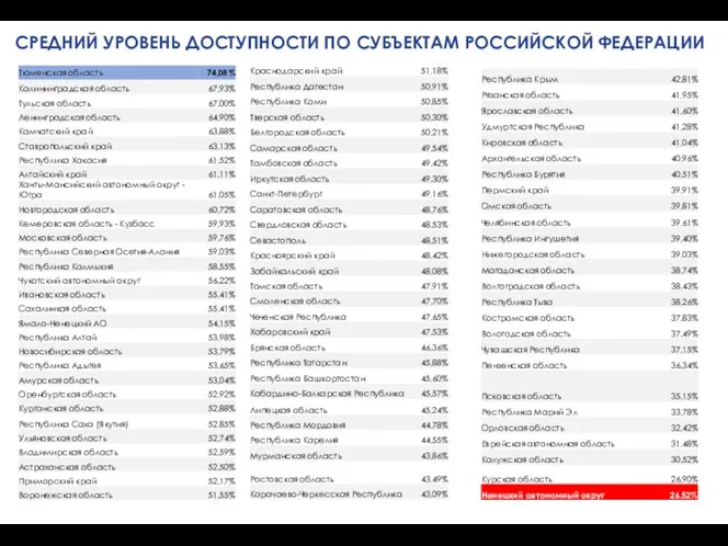 СРЕДНИЙ УРОВЕНЬ ДОСТУПНОСТИ ПО СУБЪЕКТАМ РОССИЙСКОЙ ФЕДЕРАЦИИ