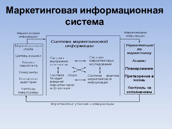 Маркетинговая информационная система