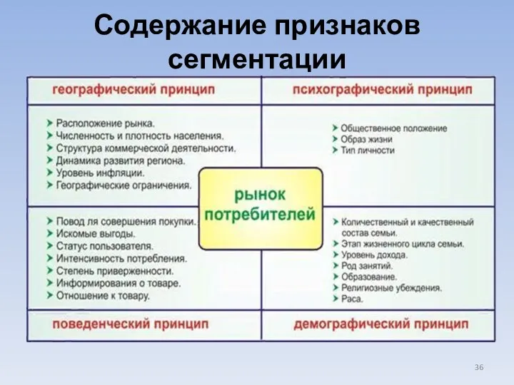 Содержание признаков сегментации