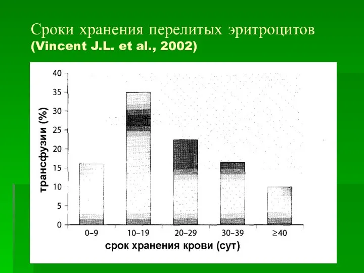 Сроки хранения перелитых эритроцитов (Vincent J.L. et al., 2002)