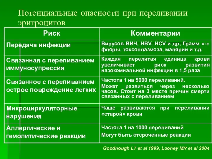 Потенциальные опасности при переливании эритроцитов Goodnough LT et al 1999, Looney MR et al 2004