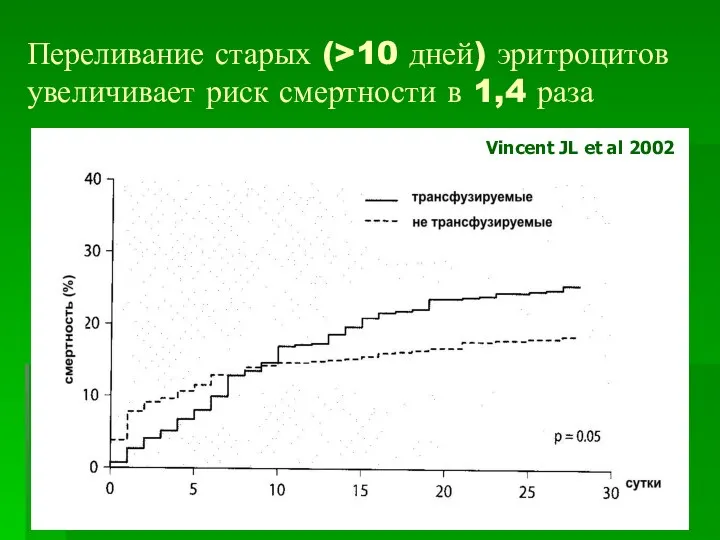 Переливание старых (>10 дней) эритроцитов увеличивает риск смертности в 1,4 раза Vincent JL et al 2002