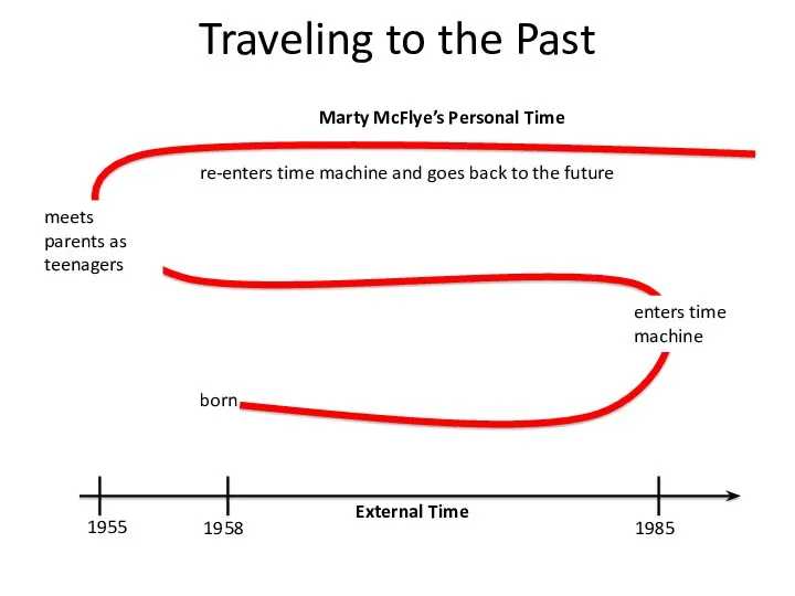 Traveling to the Past External Time Marty McFlye’s Personal Time