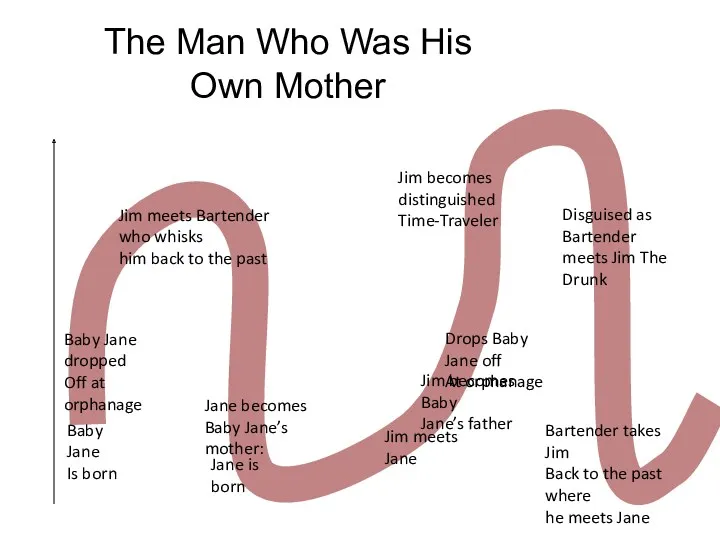 The Man Who Was His Own Mother Jane is born