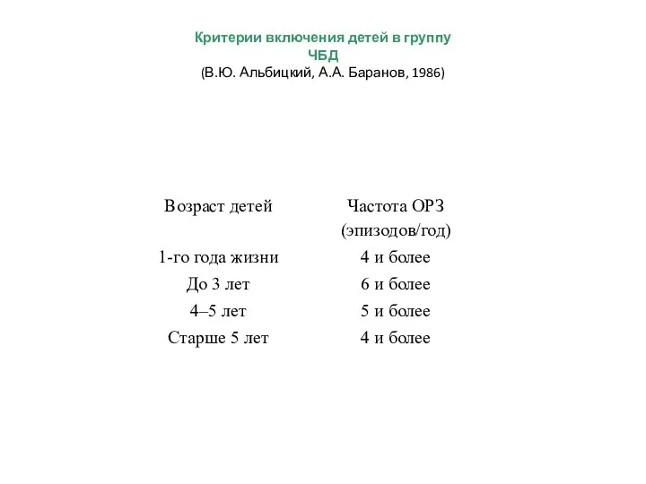Критерии включения детей в группу ЧБД (В.Ю. Альбицкий, А.А. Баранов, 1986)