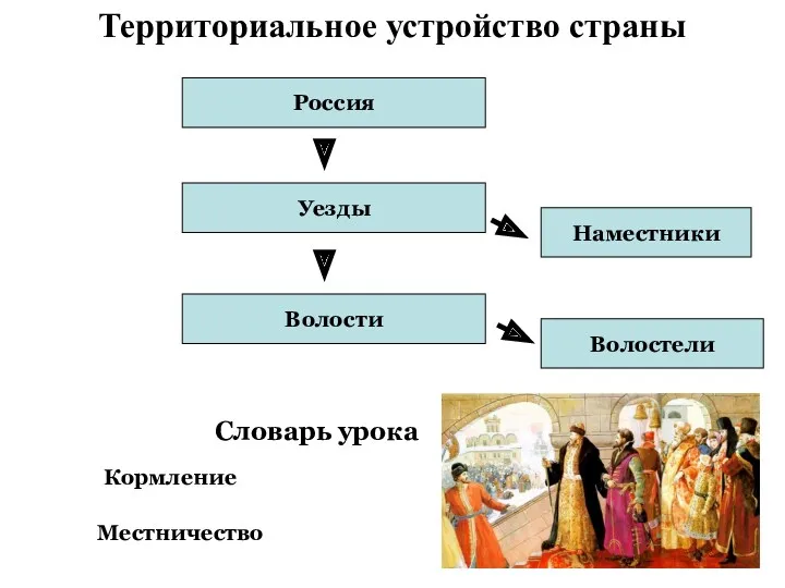 Территориальное устройство страны Россия Уезды Волости Волостели Наместники Кормление Местничество Словарь урока