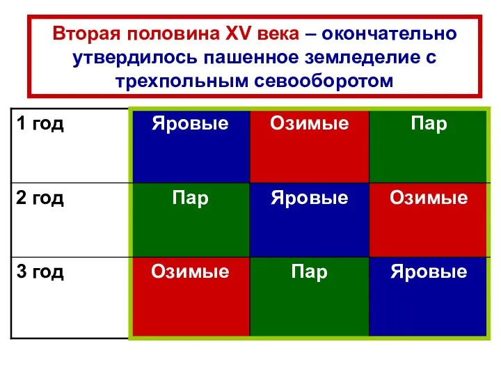 Вторая половина XV века – окончательно утвердилось пашенное земледелие с трехпольным севооборотом