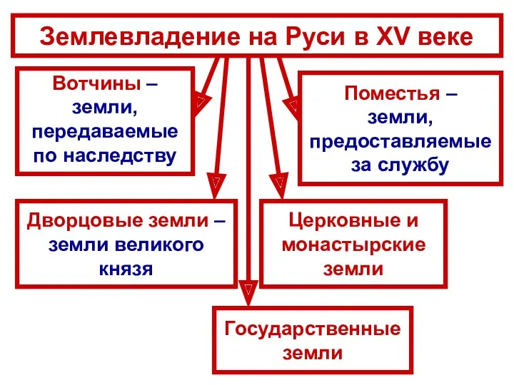 Землевладение на Руси в XV веке Дворцовые земли – земли