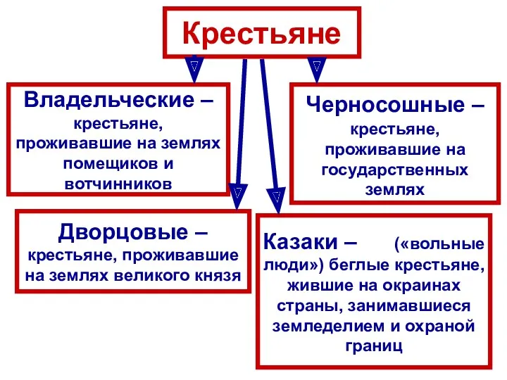 Крестьяне Владельческие – крестьяне, проживавшие на землях помещиков и вотчинников