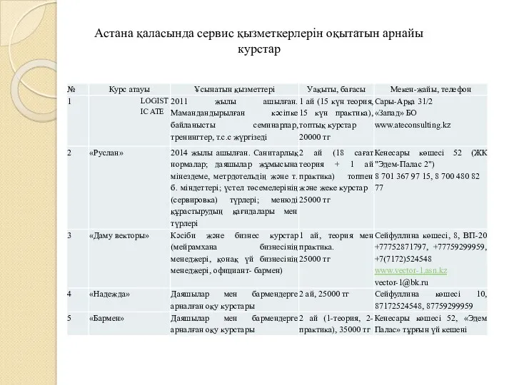 Астана қаласында сервис қызметкерлерін оқытатын арнайы курстар