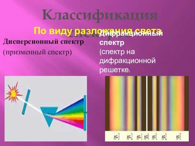 Классификация спектров По виду разложения света Дифракционный спектр (спектр на дифракционной решетке)