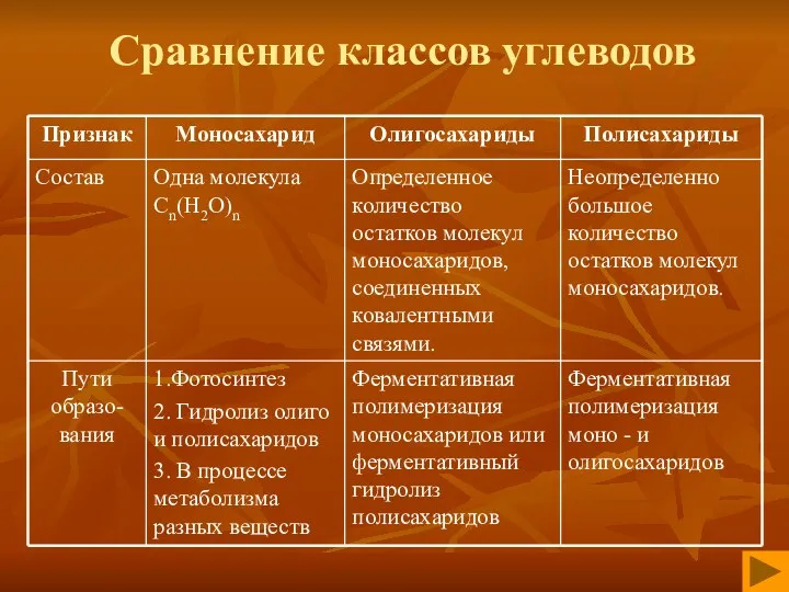 Сравнение классов углеводов