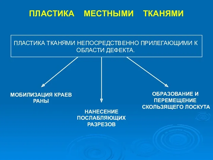 ПЛАСТИКА МЕСТНЫМИ ТКАНЯМИ НАНЕСЕНИЕ ПОСЛАБЛЯЮЩИХ РАЗРЕЗОВ ОБРАЗОВАНИЕ И ПЕРЕМЕЩЕНИЕ СКОЛЬЗЯЩЕГО ЛОСКУТА МОБИЛИЗАЦИЯ КРАЕВ РАНЫ