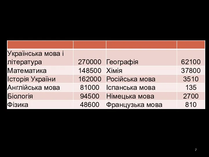 Прогноз кількості учасників ЗНО від УЦОЯО (орієнтовний) на 2016 рік