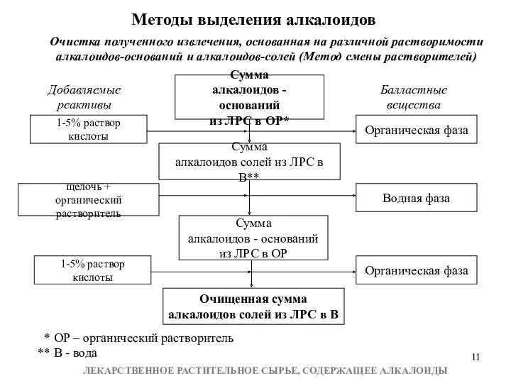 Методы выделения алкалоидов Очистка полученного извлечения, основанная на различной растворимости