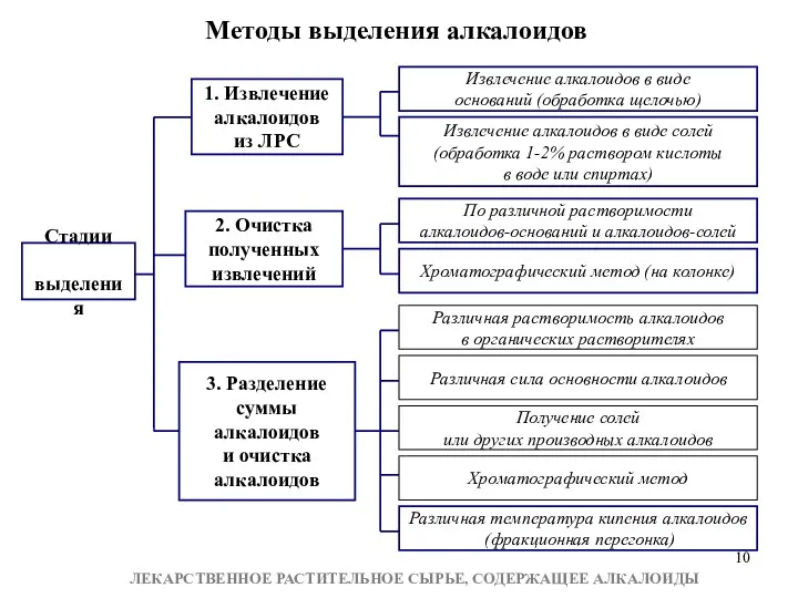 Извлечение алкалоидов в виде солей (обработка 1-2% раствором кислоты в