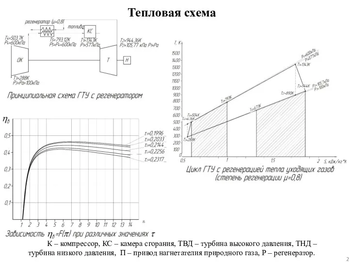 Тепловая схема Рис. 1 Принципиальная схема и термодинамический цикл установки: К – компрессор,