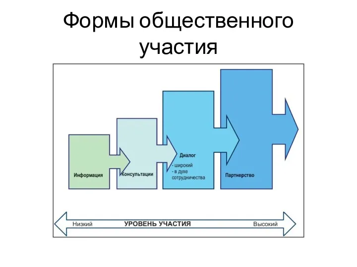 Формы общественного участия