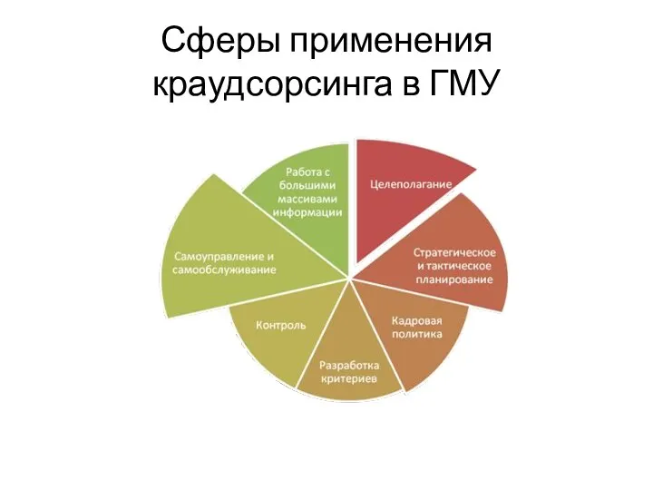 Сферы применения краудсорсинга в ГМУ