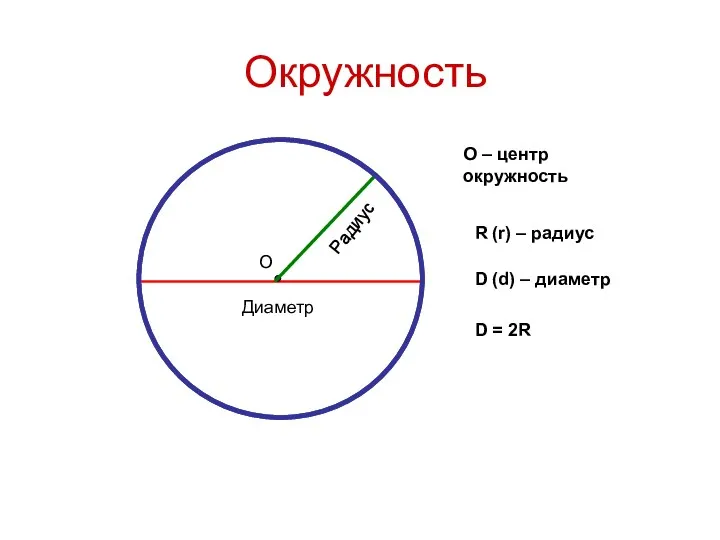 Окружность Диаметр Радиус О О – центр окружность D (d) – диаметр R