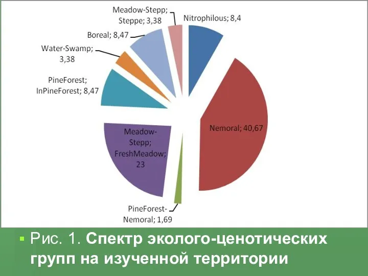 Рис. 1. Спектр эколого-ценотических групп на изученной территории