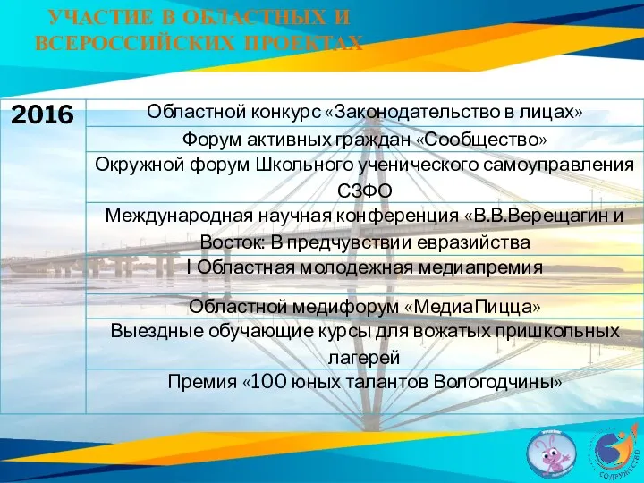 УЧАСТИЕ В ОБЛАСТНЫХ И ВСЕРОССИЙСКИХ ПРОЕКТАХ