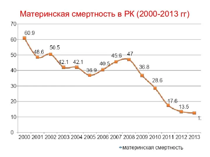 Материнская смертность в РК (2000-2013 гг)