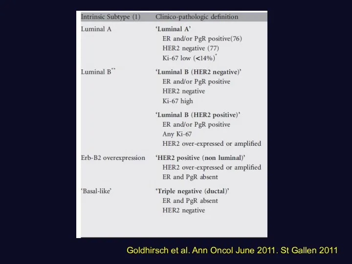 Goldhirsch et al. Ann Oncol June 2011. St Gallen 2011