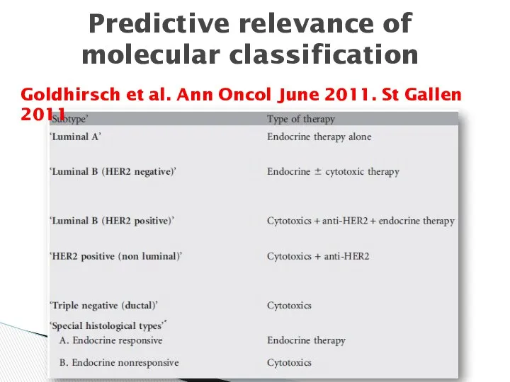 Predictive relevance of molecular classification Goldhirsch et al. Ann Oncol June 2011. St Gallen 2011