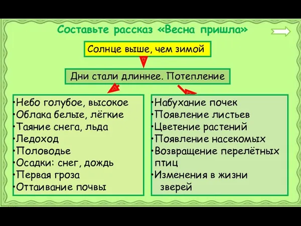 Солнце выше, чем зимой Дни стали длиннее. Потепление Небо голубое,