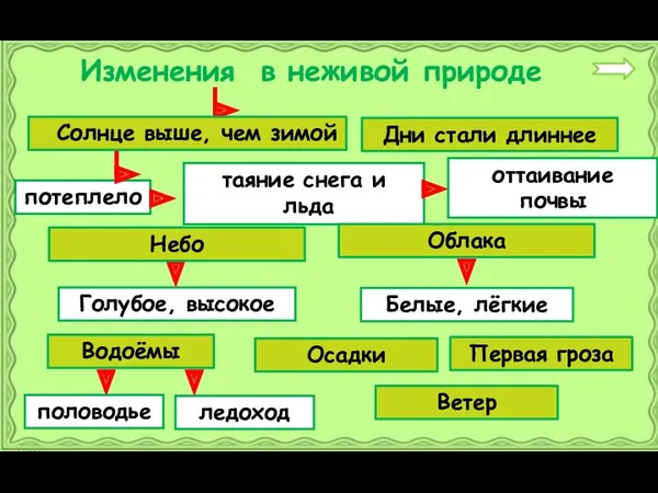 Изменения в неживой природе Солнце выше, чем зимой потеплело Голубое,