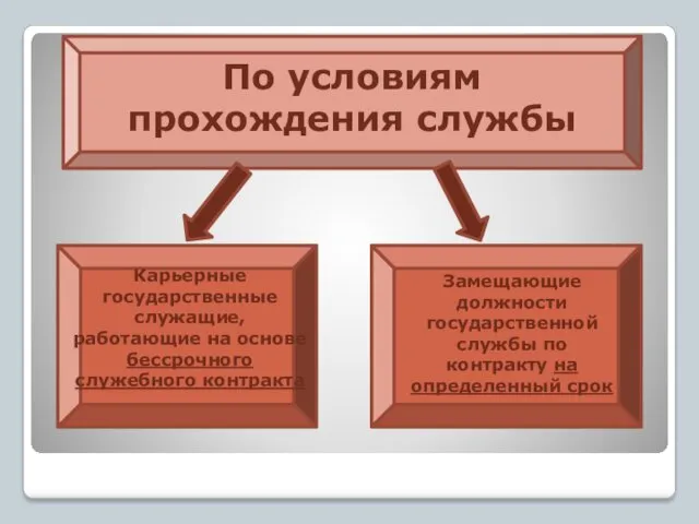 По условиям прохождения службы Карьерные государственные служащие, работающие на основе