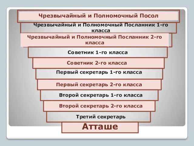 Чрезвычайный и Полномочный Посол Чрезвычайный и Полномочный Посланник 1-го класса