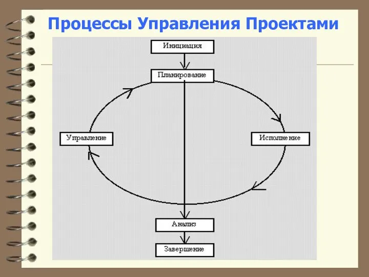 Процессы Управления Проектами