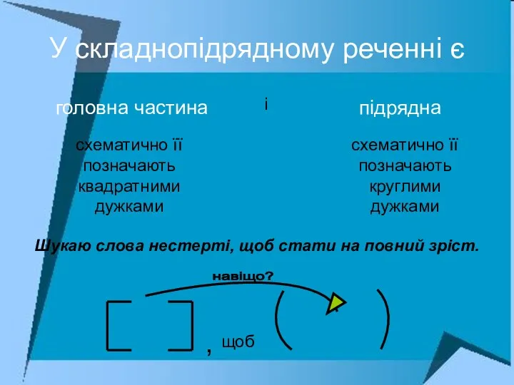 У складнопідрядному реченні є головна частина підрядна і схематично її