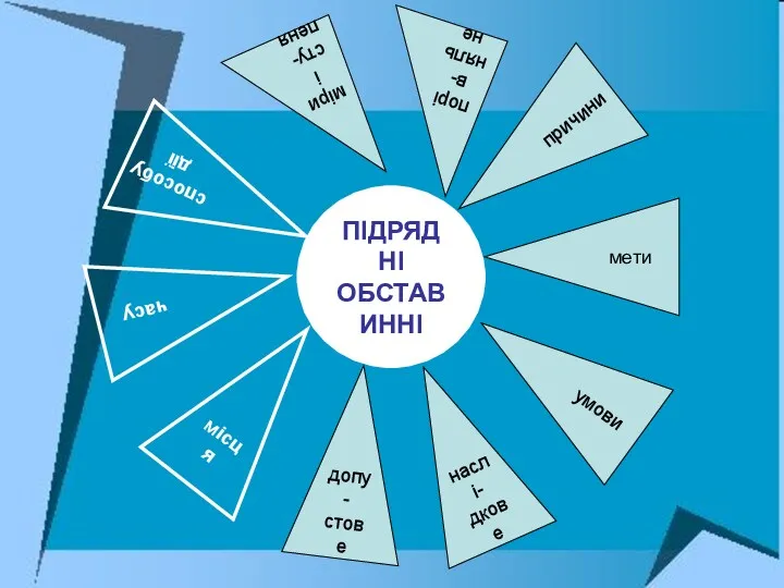 ПІДРЯДНІ ОБСТАВИННІ способу дії часу міри і сту- пеня місця