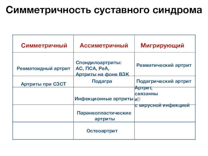 Мигрирующий Ассиметричный Симметричный Артрит, связанный с вирусной инфекцией Инфекционные артриты Ревматический артрит Подагрический