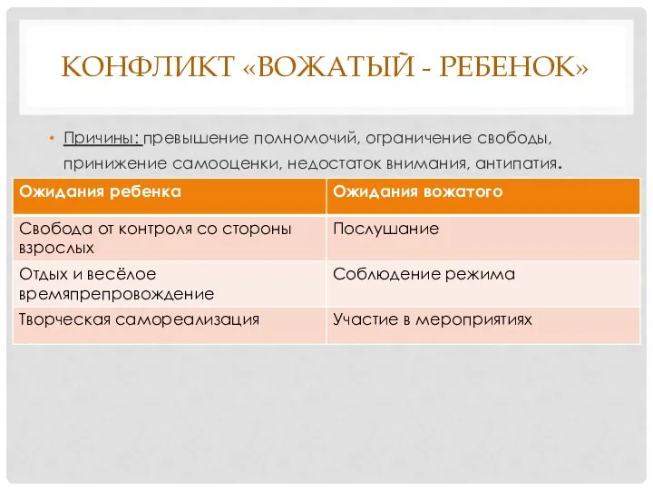 КОНФЛИКТ «ВОЖАТЫЙ - РЕБЕНОК» Причины: превышение полномочий, ограничение свободы, принижение самооценки, недостаток внимания, антипатия.