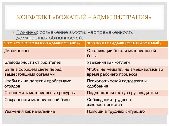 КОНФЛИКТ «ВОЖАТЫЙ – АДМИНИСТРАЦИЯ» Причины: разделение власти, неопределенность должностных обязанностей.