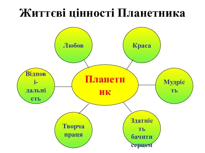 Життєві цінності Планетника Планетник Любов Відпові- дальність Творча праця Краса Мудрість Здатність бачити серцем