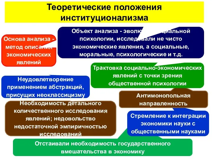 Отстаивали необходимость государственного вмешательства в экономику Стремление к интеграции экономики