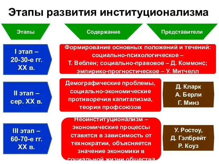 Этапы развития институционализма I этап – 20-30-е гг. ХХ в.