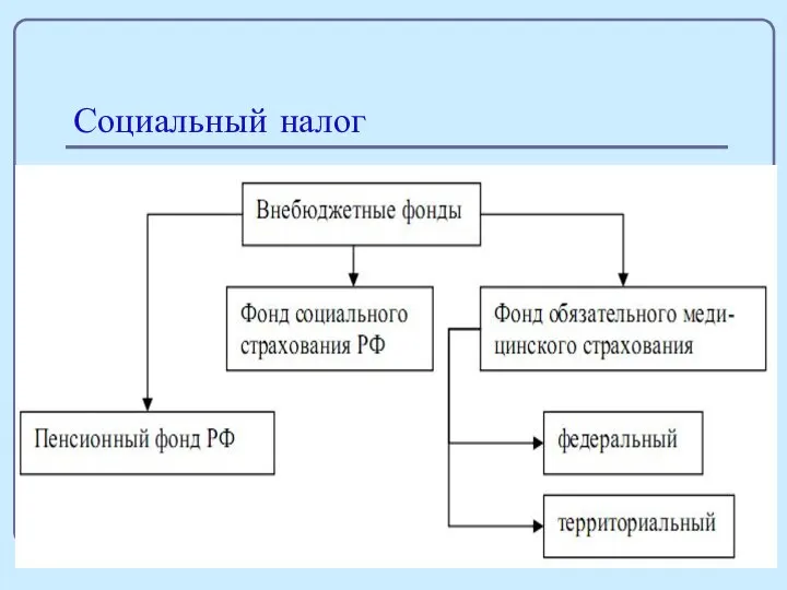 * Социальный налог С помощью налоговой системы государство образует фонды