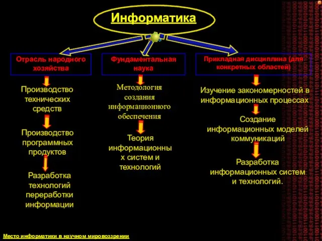 Отрасль народного хозяйства Фундаментальная наука Прикладная дисциплина (для конкретных областей)