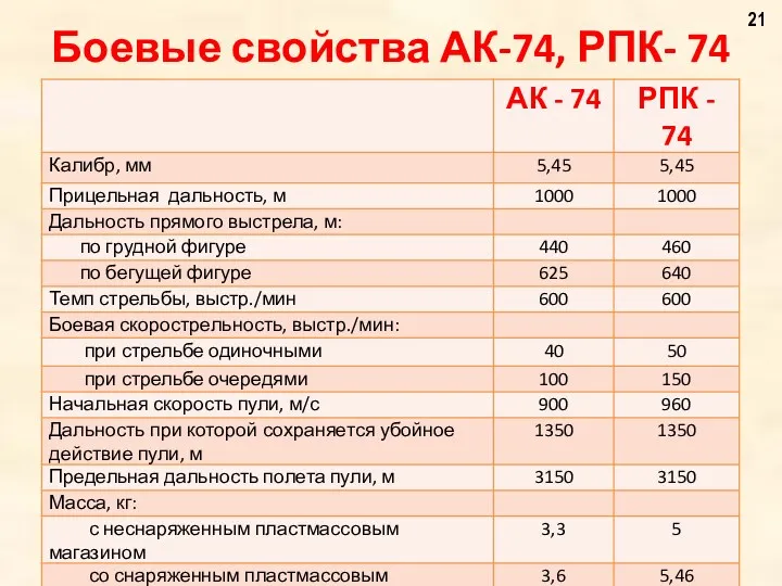 Боевые свойства АК-74, РПК- 74