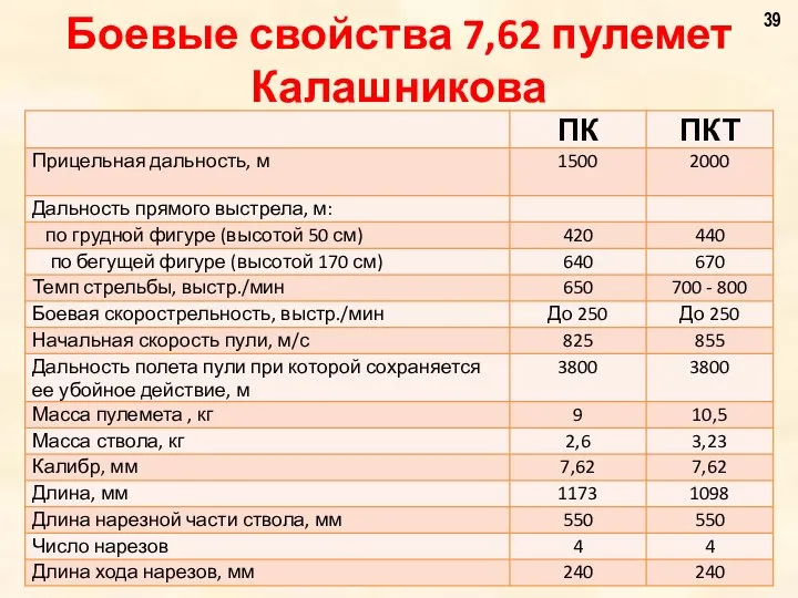 Боевые свойства 7,62 пулемет Калашникова