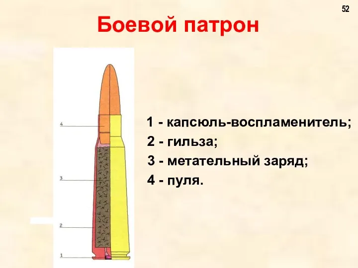 Боевой патрон 1 - капсюль-воспламенитель; 2 - гильза; 3 - метательный заряд; 4 - пуля.