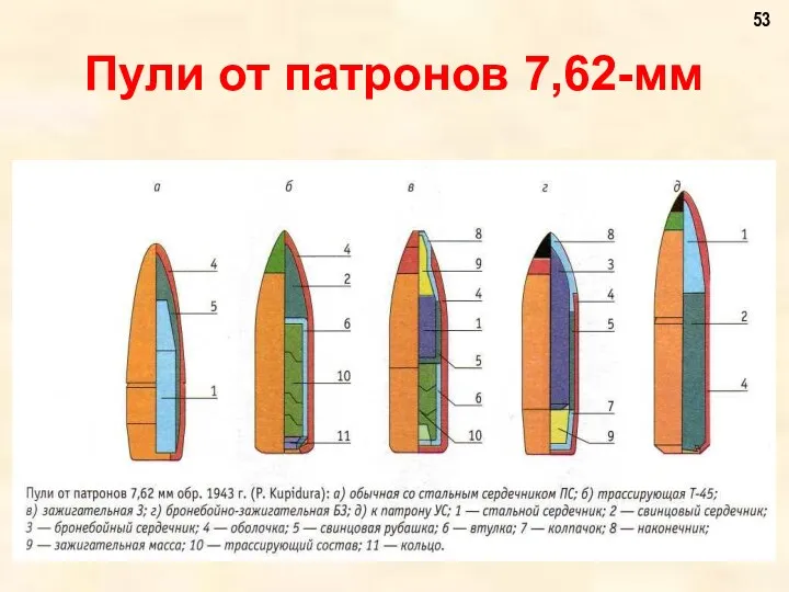 Пули от патронов 7,62-мм