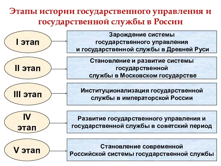 Этапы истории государственного управления и государственной службы в России I этап Зарождение системы