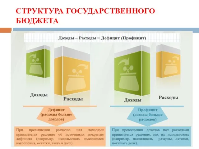 СТРУКТУРА ГОСУДАРСТВЕННОГО БЮДЖЕТА